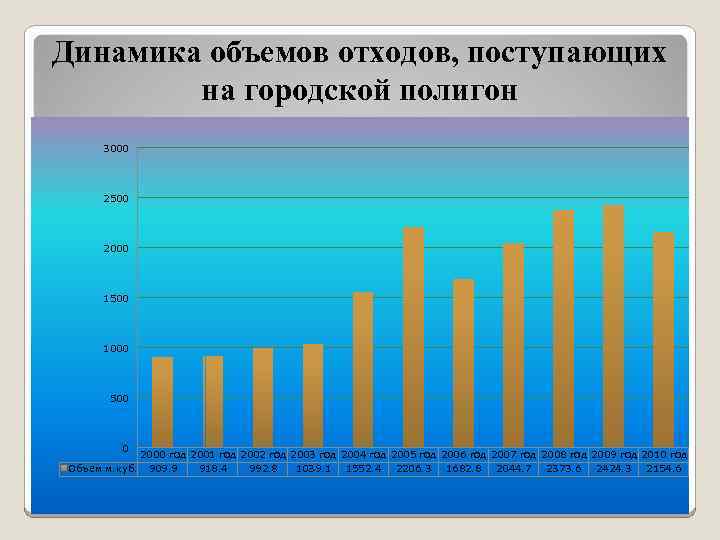 Динамика объемов отходов, поступающих на городской полигон 3000 2500 2000 1500 1000 500 0