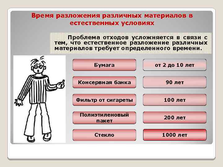Время разложения различных материалов в естественных условиях Проблема отходов усложняется в связи с тем,