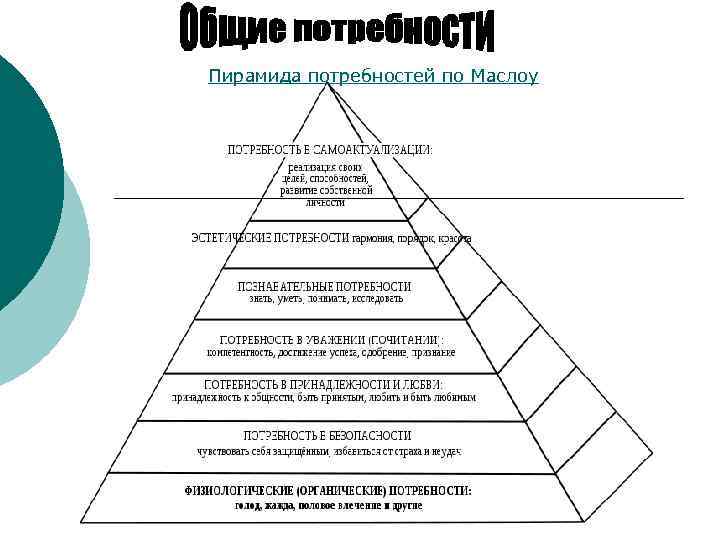 Пирамида потребностей по Маслоу 