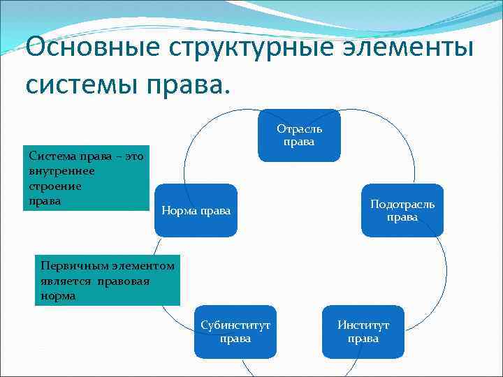 Основные структурные элементы системы права. Система права – это внутреннее строение права Отрасль права