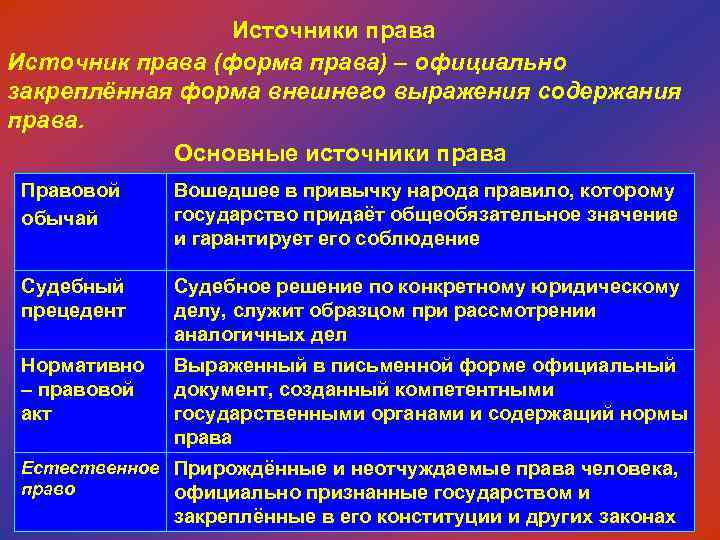 Источники права Источник права (форма права) – официально закреплённая форма внешнего выражения содержания права.