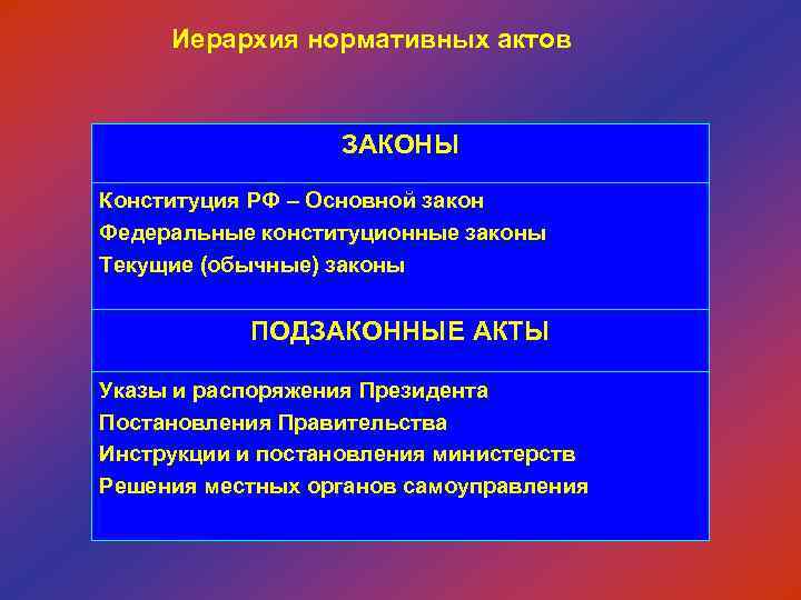 Иерархия нормативных актов ЗАКОНЫ Конституция РФ – Основной закон Федеральные конституционные законы Текущие (обычные)