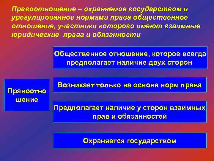 Правоотношение – охраняемое государством и урегулированное нормами права общественное отношение, участники которого имеют взаимные