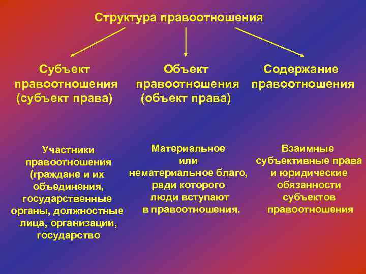 Структура правоотношения Субъект правоотношения (субъект права) Объект Содержание правоотношения (объект права) Материальное Взаимные Участники