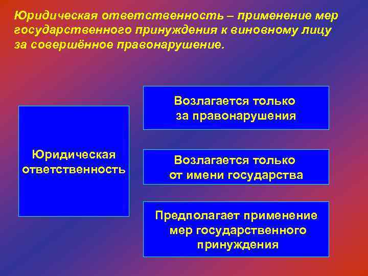 Юридическая ответственность – применение мер государственного принуждения к виновному лицу за совершённое правонарушение. Возлагается