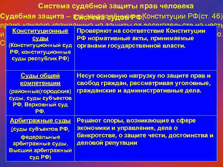 Система судебной защиты прав человека Судебная защита – это закреплённое в Конституции РФ(ст. 46)