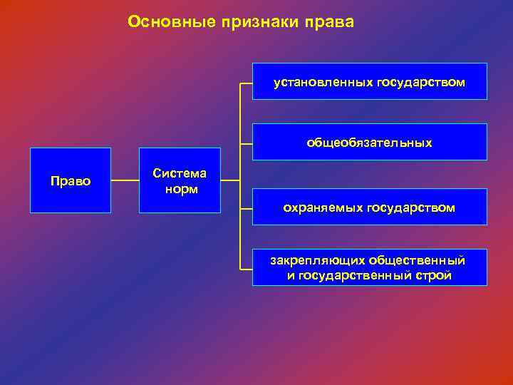 Основные признаки права установленных государством общеобязательных Право Система норм охраняемых государством закрепляющих общественный и