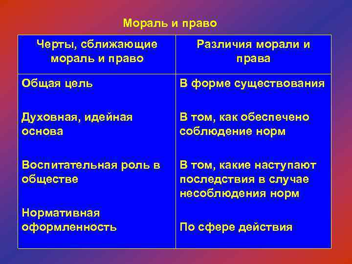 Отличие моральных норм. Различия права и морали. Различия морали и права таблица. Мораль и право сходства и различия. Общие черты права и морали.