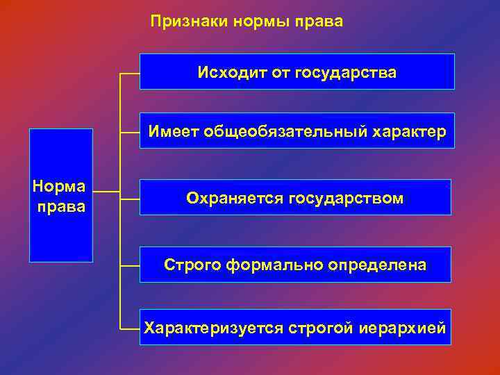Признаки нормы права Исходит от государства Имеет общеобязательный характер Норма права Охраняется государством Строго