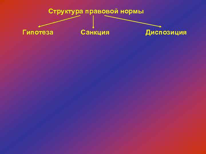 Структура правовой нормы Гипотеза Санкция Диспозиция 
