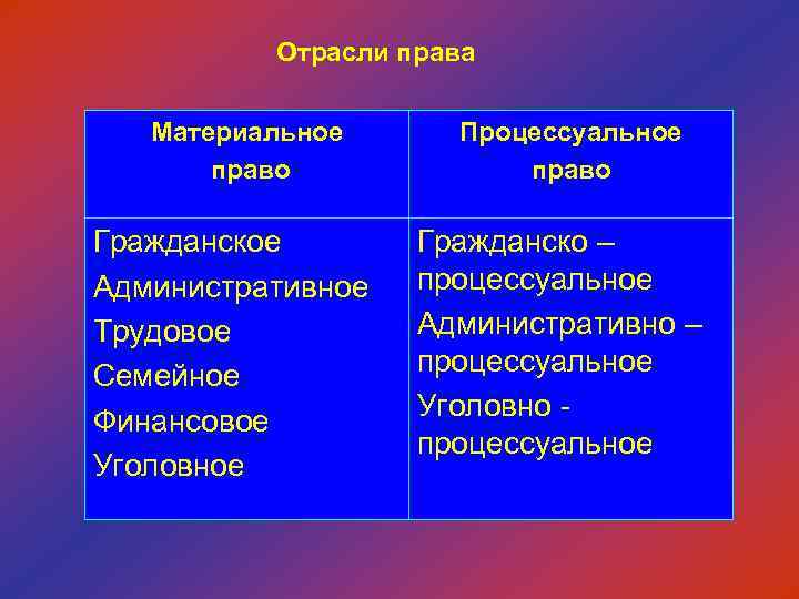Отрасли права Материальное право Гражданское Административное Трудовое Семейное Финансовое Уголовное Процессуальное право Гражданско –