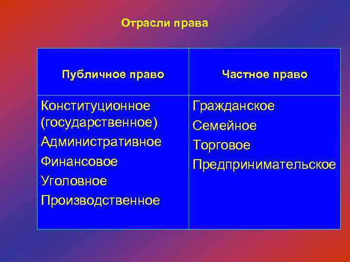 Отрасли права Публичное право Конституционное (государственное) Административное Финансовое Уголовное Производственное Частное право Гражданское Семейное