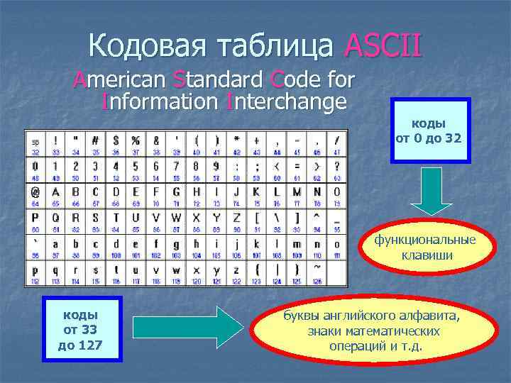 Кодовая таблица ASCII American Standard Code for Information Interchange коды от 0 до 32