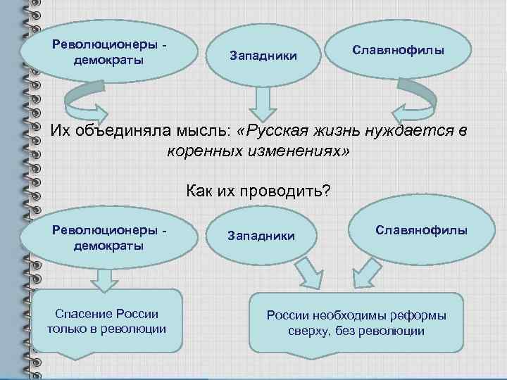 Революционеры - демократы Западники Славянофилы Их объединяла мысль: «Русская жизнь нуждается в коренных изменениях»