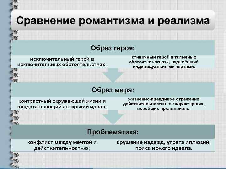 Изображение типичных героев в типичных обстоятельствах