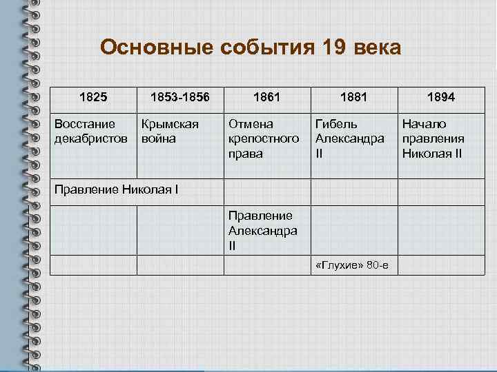 Основные события 19 века 1825 Восстание декабристов 1853 -1856 Крымская война 1861 1881 Отмена