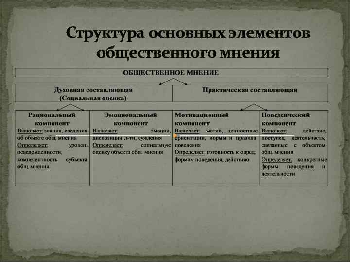 Общественное мнение сущность. Структура общественного мнения. Компоненты общественного мнения. Динамическая структура общественного мнения. Общественное мнение понятие структура функции.