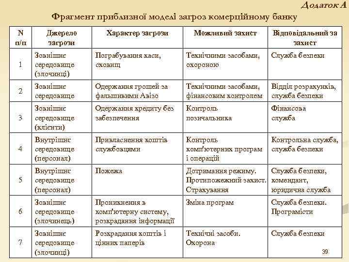  Додаток А Фрагмент приблизної моделі загроз комерційному банку N Джерело Характер загрози Можливий