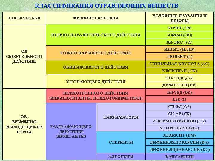  КЛАССИФИКАЦИЯ ОТРАВЛЯЮЩИХ ВЕЩЕСТВ УСЛОВНЫЕ НАЗВАНИЯ И ТАКТИЧЕСКАЯ ФИЗИОЛОГИЧЕСКАЯ ШИФРЫ ЗАРИН (GB) НЕРВНО-ПАРАЛИТИЧЕСКОГО ДЕЙСТВИЯ