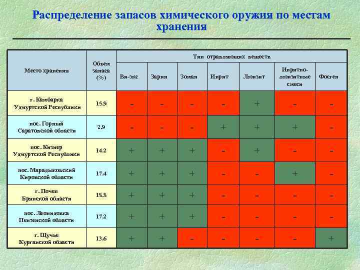  Распределение запасов химического оружия по местам хранения Тип отравляющих веществ Объем Место хранения