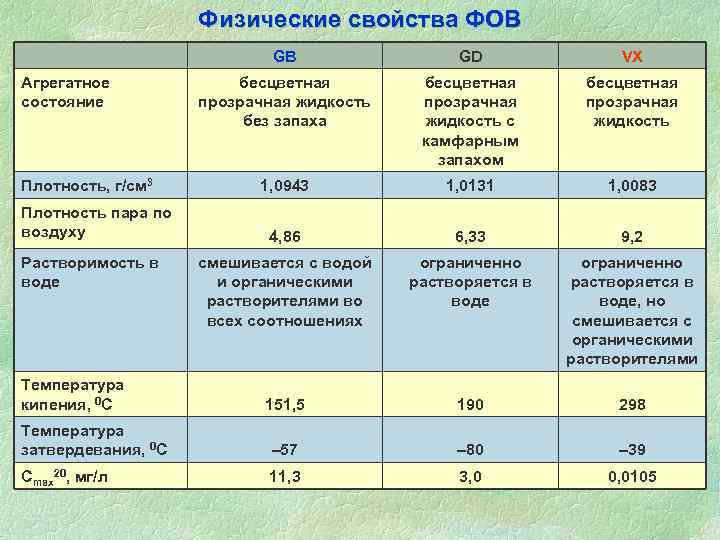  Физические свойства ФОВ GB GD VX Агрегатное бесцветная состояние прозрачная жидкость прозрачная без