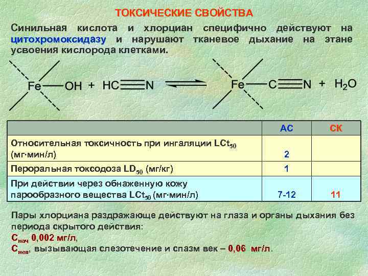  ТОКСИЧЕСКИЕ СВОЙСТВА Синильная кислота и хлорциан специфично действуют на цитохромоксидазу и нарушают тканевое