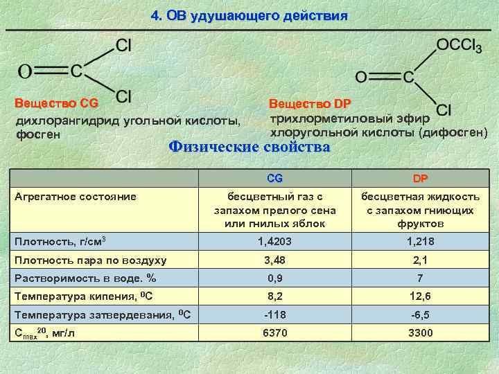 Вещество действие. Отравляющие вещества удушающего действия. Удушающие вещества примеры. Удушающие отравляющие вещества примеры. Отравляющие вещества удушающего действия признаки поражения.