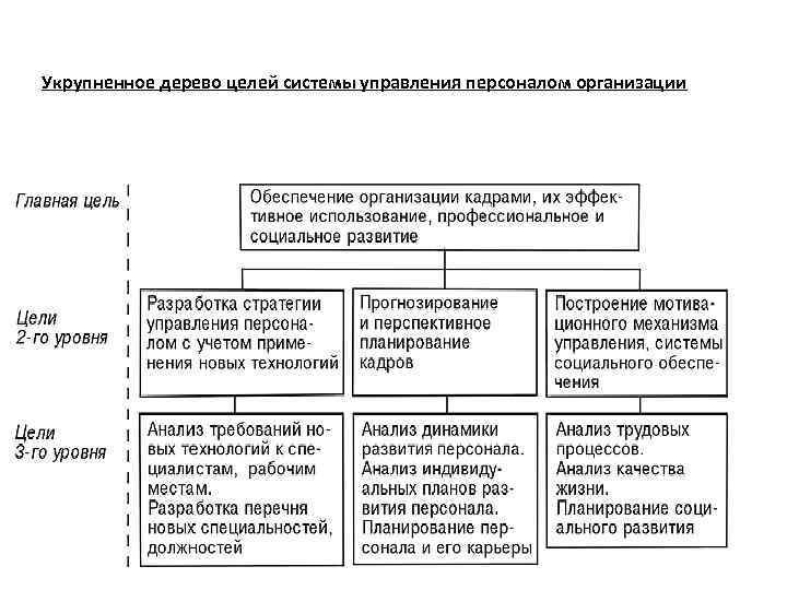 Укрупненное дерево целей системы управления персоналом организации 