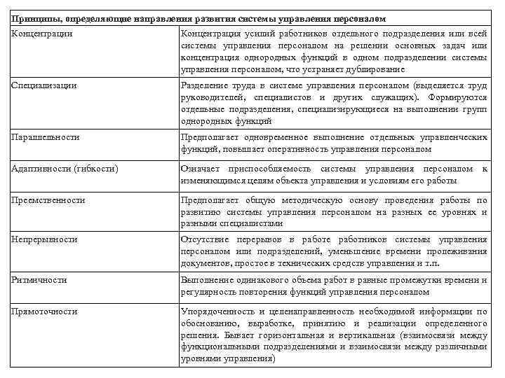 Принципы, определяющие направления развития системы управления персоналом Концентрации Концентрация усилий работников отдельного подразделения или