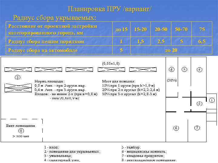 Планировка ПРУ /вариант/ Радиус сбора укрываемых: Расстояние от проектной застройки категорированного города, км до