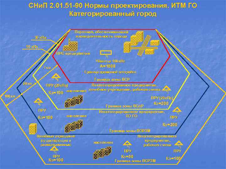 СНи. П 2. 01. 51 -90 Нормы проектирования. ИТМ ГО Категорированный город Персонал, обеспечивающий