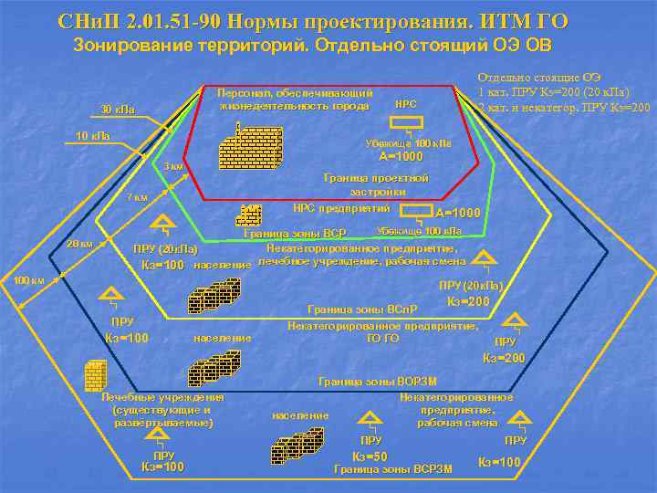 СНи. П 2. 01. 51 -90 Нормы проектирования. ИТМ ГО Зонирование территорий. Отдельно стоящий