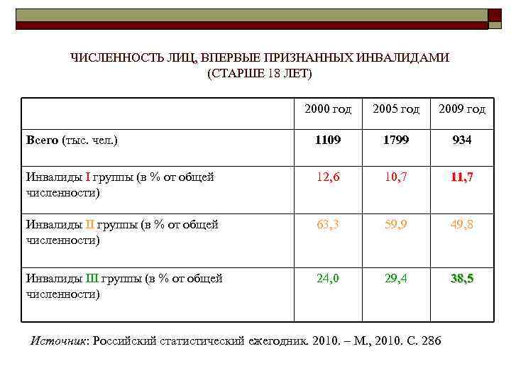 Численность инвалидов