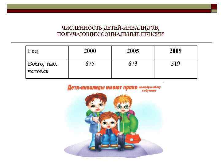   ЧИСЛЕННОСТЬ ДЕТЕЙ-ИНВАЛИДОВ,  ПОЛУЧАЮЩИХ СОЦИАЛЬНЫЕ ПЕНСИИ  Год   2000 