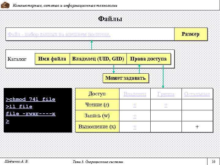 Компьютерные, сетевые и информационные технологии Файлы Размер Файл - набор данных на внешнем носителе.