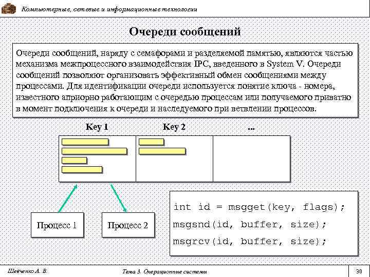 Компьютерные, сетевые и информационные технологии Очереди сообщений, наряду с семафорами и разделяемой памятью, являются