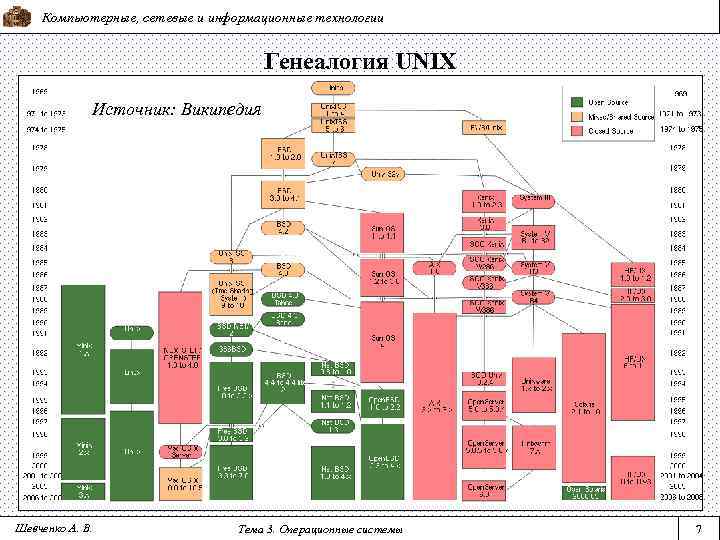 Компьютерные, сетевые и информационные технологии Генеалогия UNIX Источник: Википедия Шевченко А. В. Тема 3.