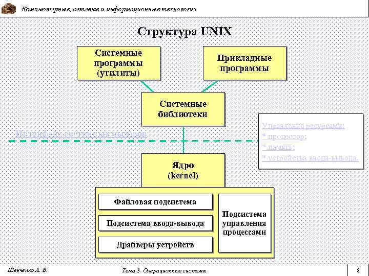 Проект по технологии структура