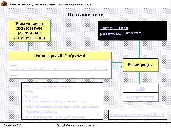 Компьютерные, сетевые и информационные технологии Пользователи Ввод записи о пользователе (системный администратор) Login: john