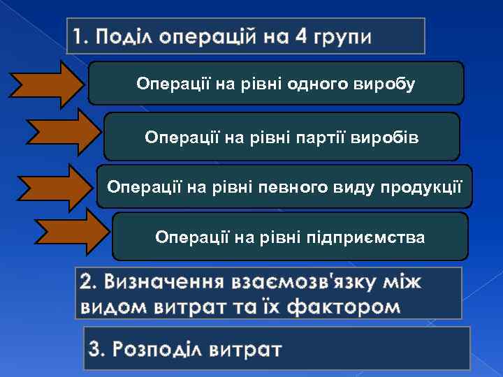 1. Поділ операцій на 4 групи Операції на рівні одного виробу Операції на рівні