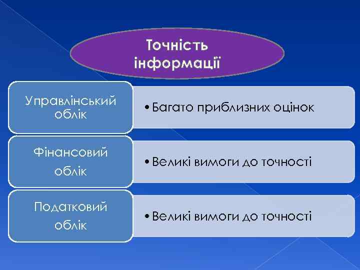 Точність інформації Управлінський облік Фінансовий облік Податковий облік • Багато приблизних оцінок • Великі