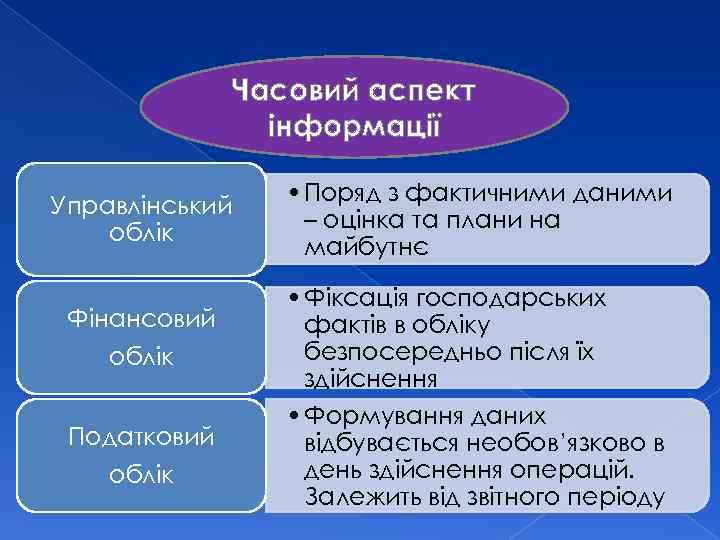 Часовий аспект інформації Управлінський облік Фінансовий облік Податковий облік • Поряд з фактичними даними