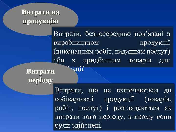 Витрати на продукцію Витрати, безпосередньо пов’язані з виробництвом продукції (виконанням робіт, наданням послуг) або