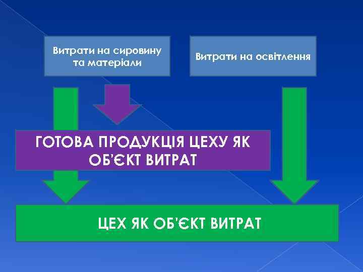 Витрати на сировину та матеріали Витрати на освітлення ГОТОВА ПРОДУКЦІЯ ЦЕХУ ЯК ОБ'ЄКТ ВИТРАТ