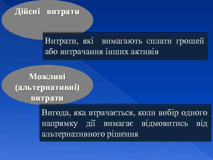 Дійсні витрати Витрати, які вимагають сплати грошей або витрачання інших активів Можливі (альтернативні) витрати