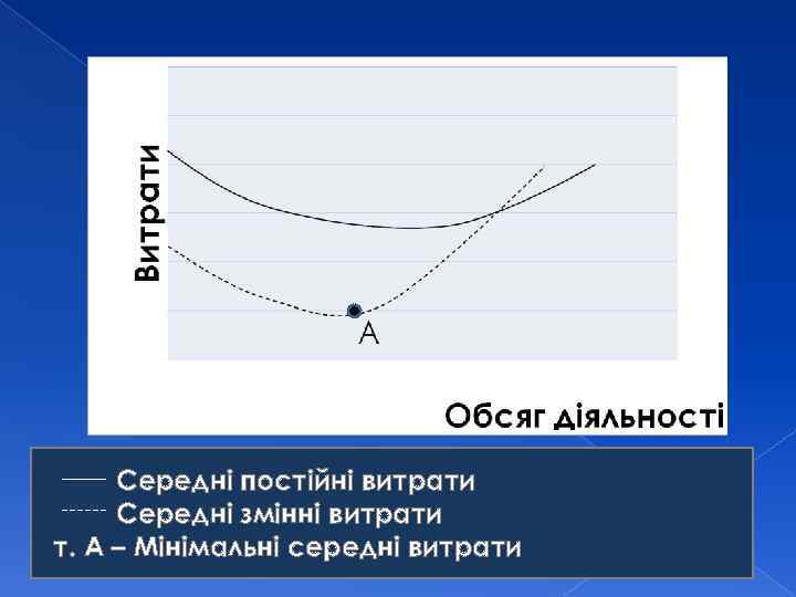 Середні постійні витрати Середні змінні витрати т. А – Мінімальні середні витрати 