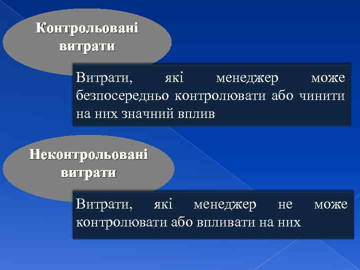 Контрольовані витрати Витрати, які менеджер може безпосередньо контролювати або чинити на них значний вплив