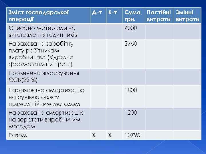 Зміст господарської операції Д-т К-т Сума, Постійні Змінні грн. витрати Списано матеріали на виготовлення