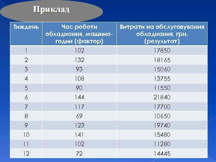 Приклад Тиждень Час роботи обладнання, машиногодин (фактор) Витрати на обслуговування обладнання, грн. (результат) 1