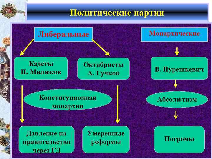 Политические партии Либеральные Кадеты П. Милюков Октябристы А. Гучков Конституционная монархия Давление на правительство